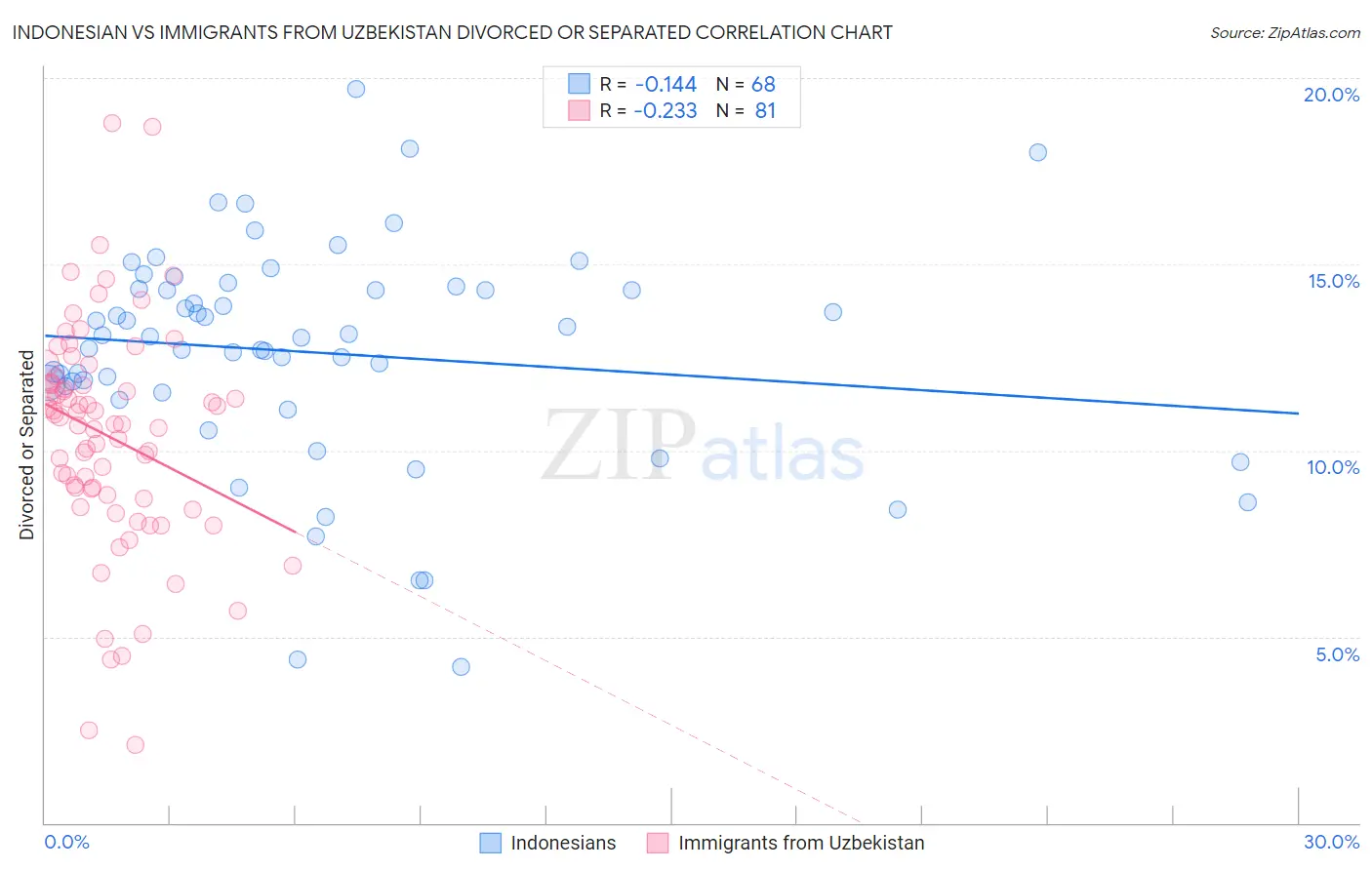 Indonesian vs Immigrants from Uzbekistan Divorced or Separated