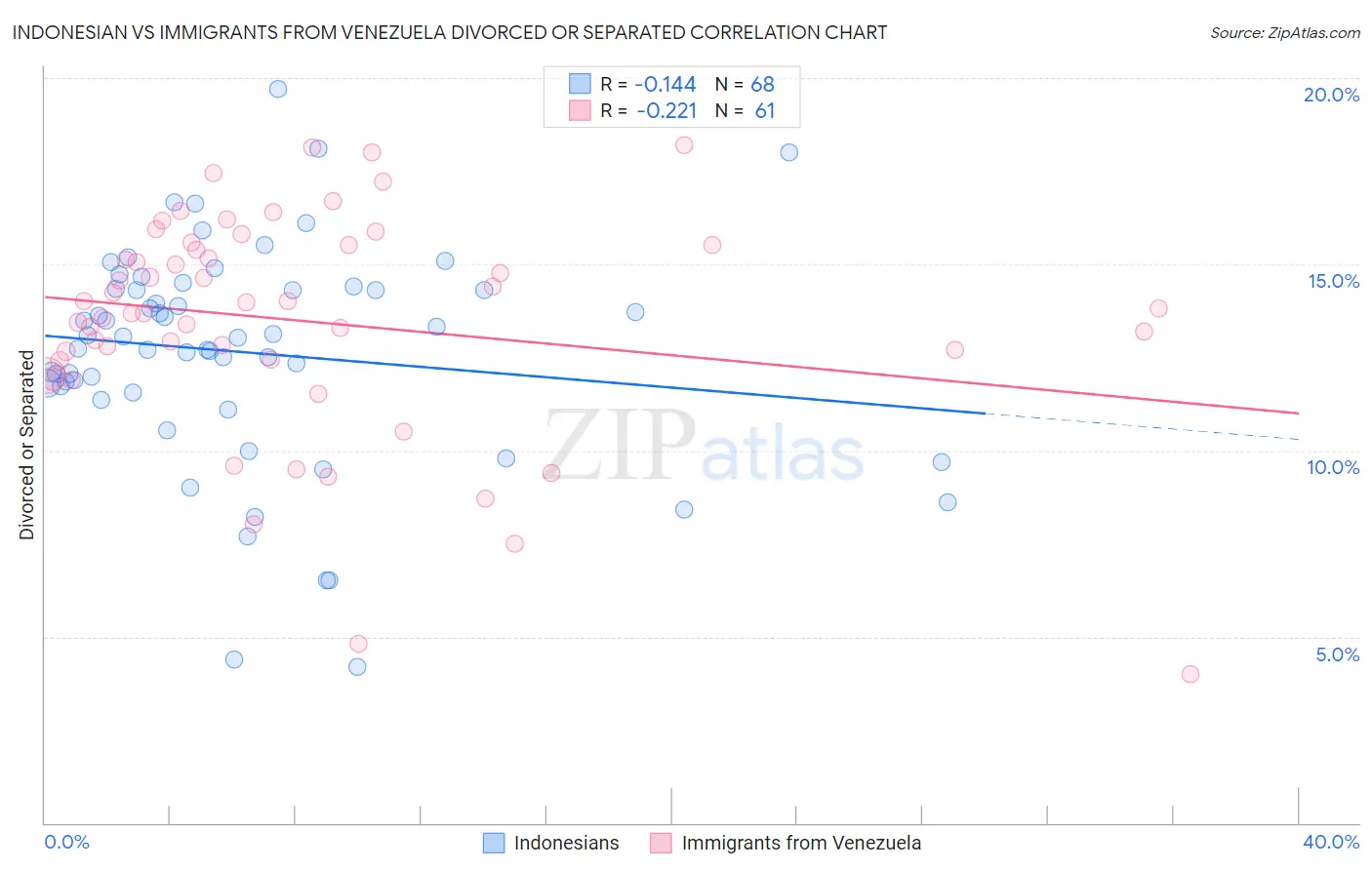 Indonesian vs Immigrants from Venezuela Divorced or Separated