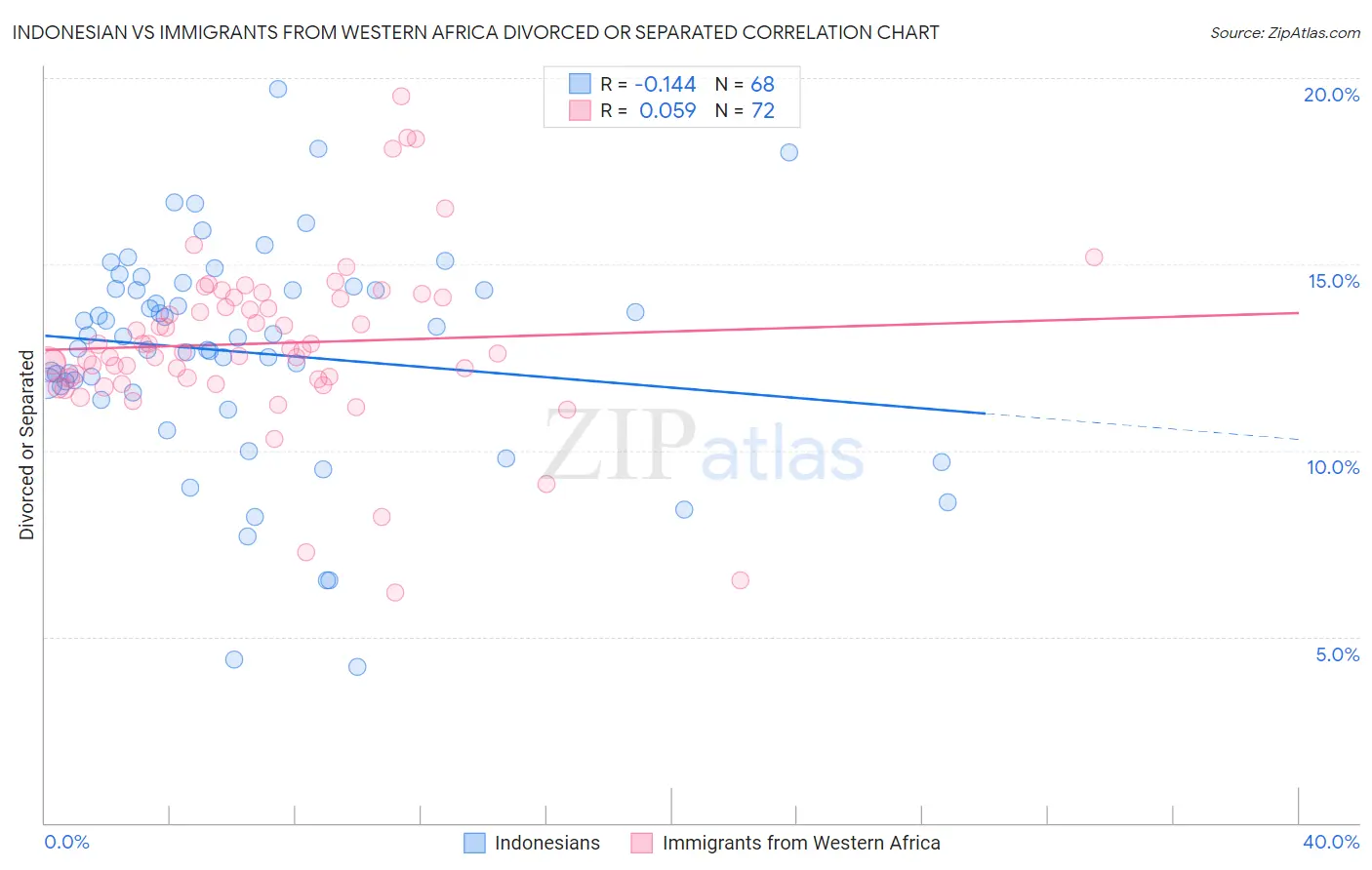 Indonesian vs Immigrants from Western Africa Divorced or Separated