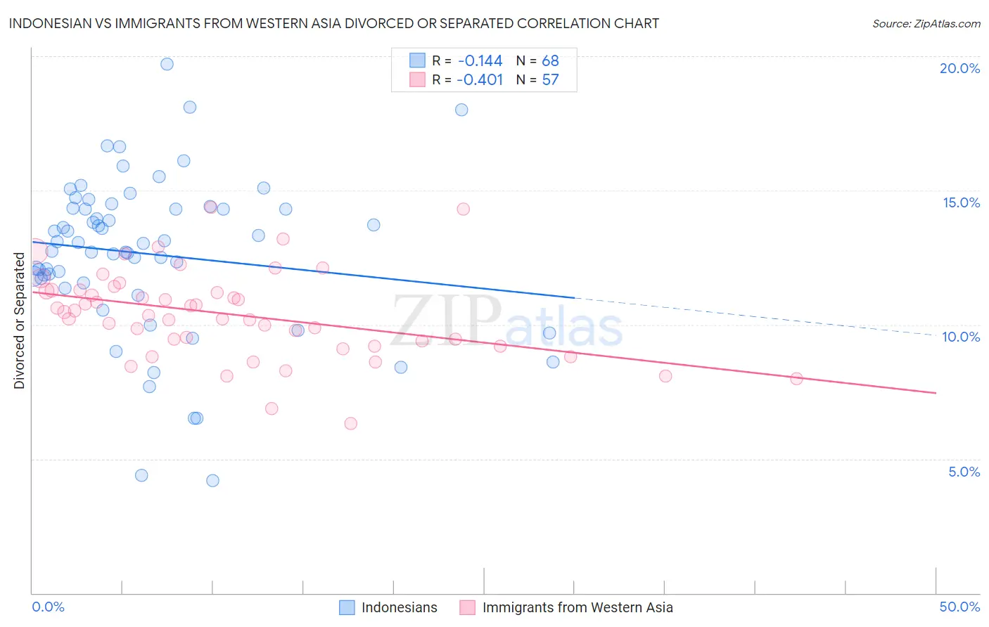 Indonesian vs Immigrants from Western Asia Divorced or Separated