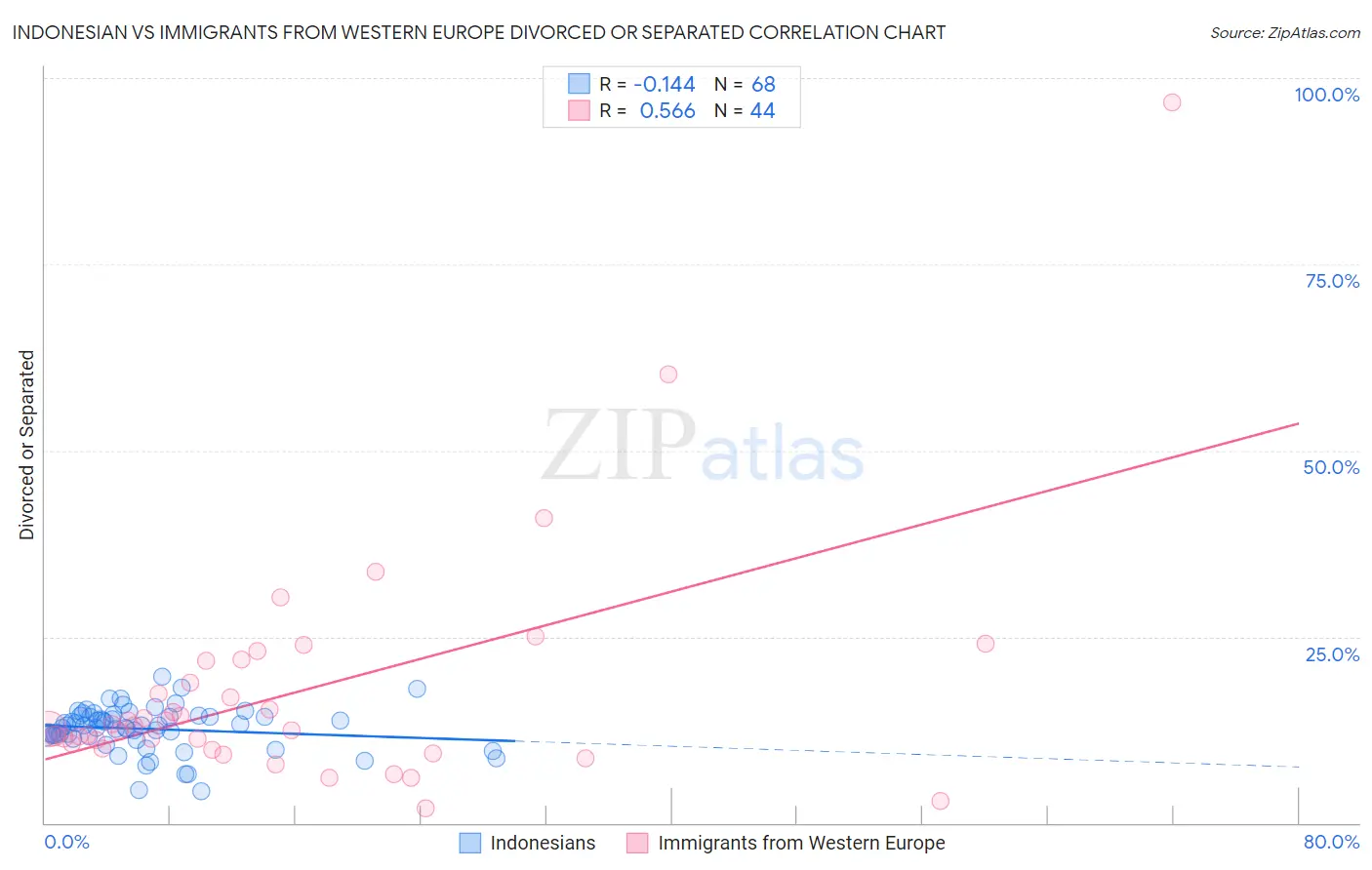 Indonesian vs Immigrants from Western Europe Divorced or Separated