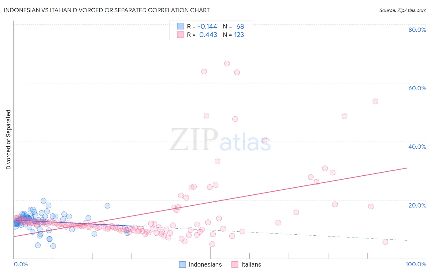 Indonesian vs Italian Divorced or Separated