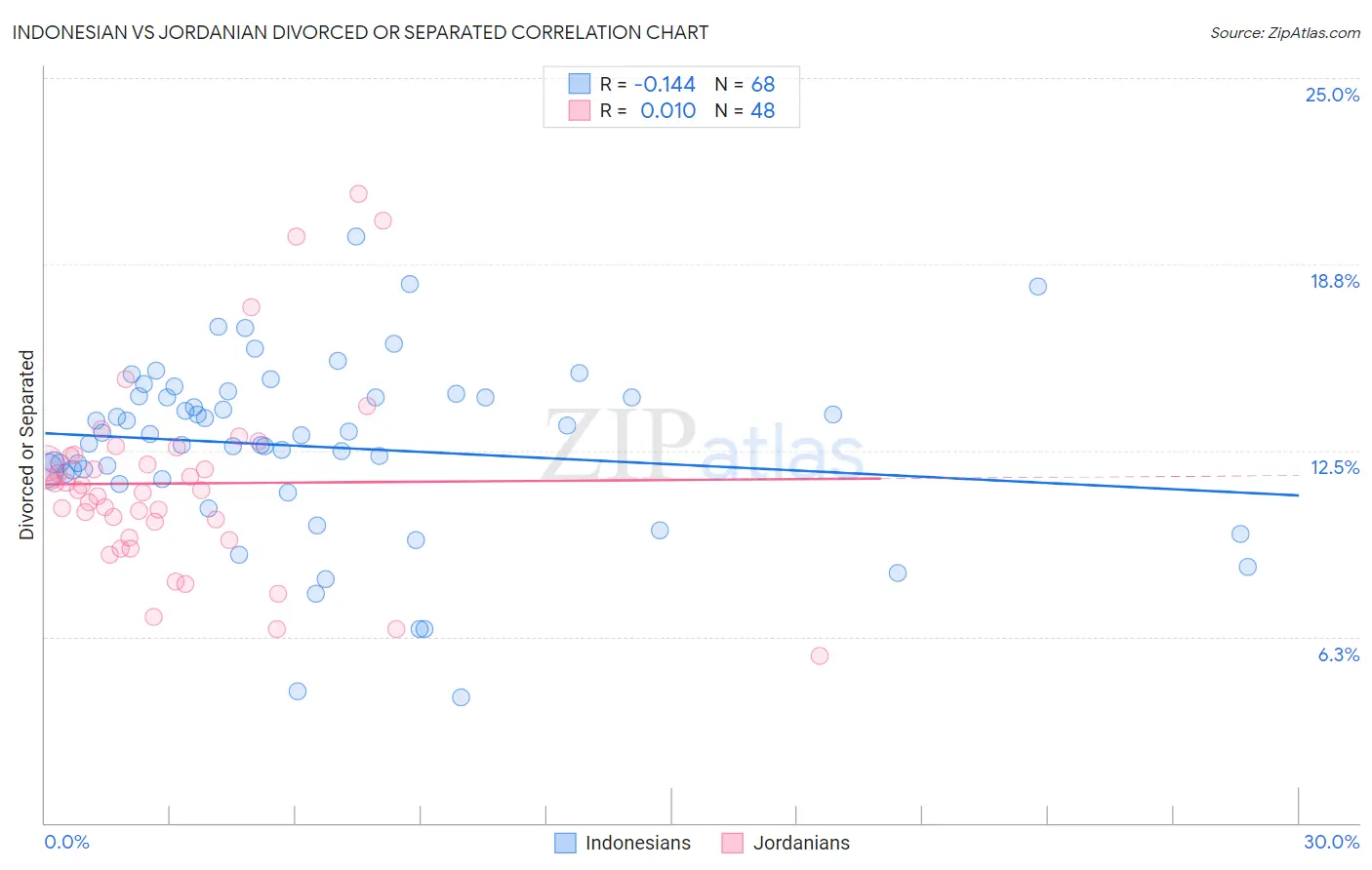 Indonesian vs Jordanian Divorced or Separated