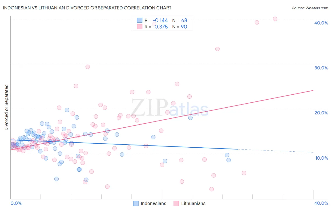 Indonesian vs Lithuanian Divorced or Separated