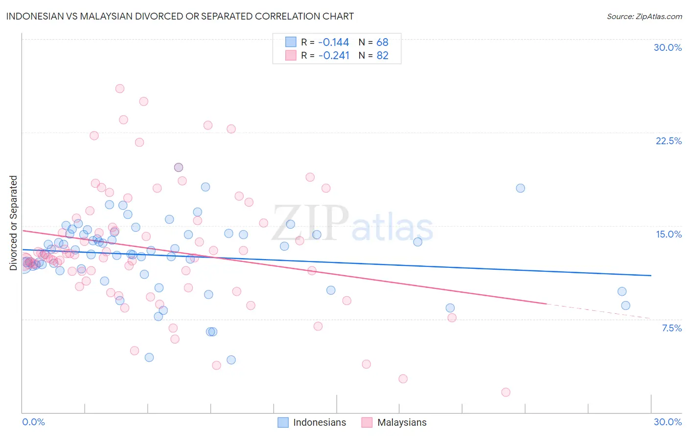 Indonesian vs Malaysian Divorced or Separated