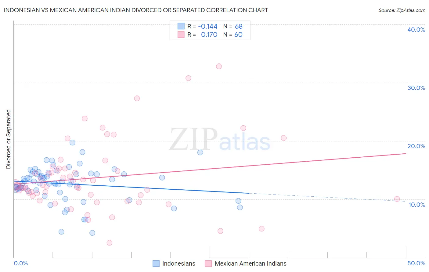 Indonesian vs Mexican American Indian Divorced or Separated