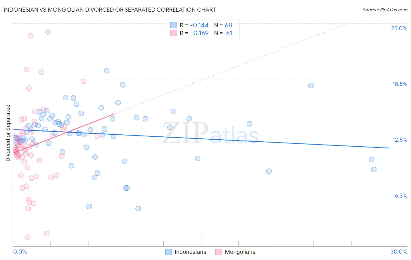 Indonesian vs Mongolian Divorced or Separated