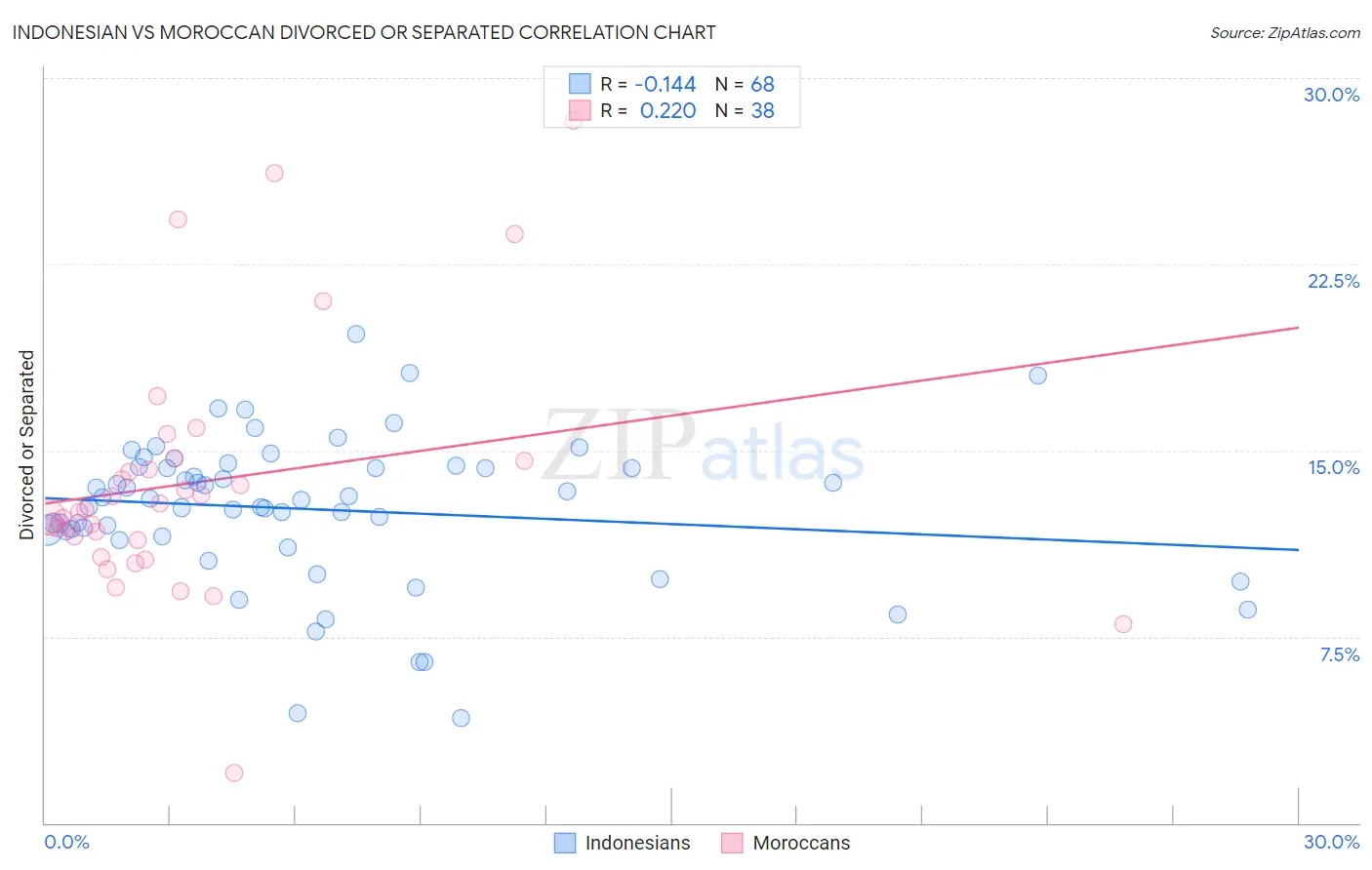 Indonesian vs Moroccan Divorced or Separated