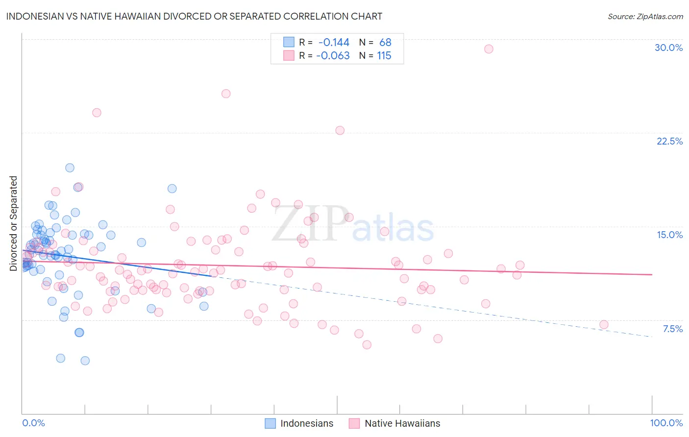 Indonesian vs Native Hawaiian Divorced or Separated