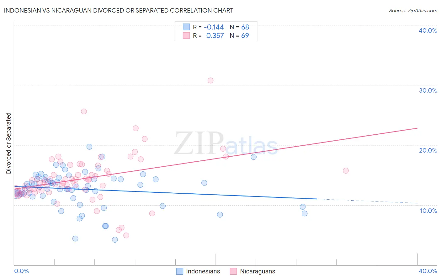 Indonesian vs Nicaraguan Divorced or Separated