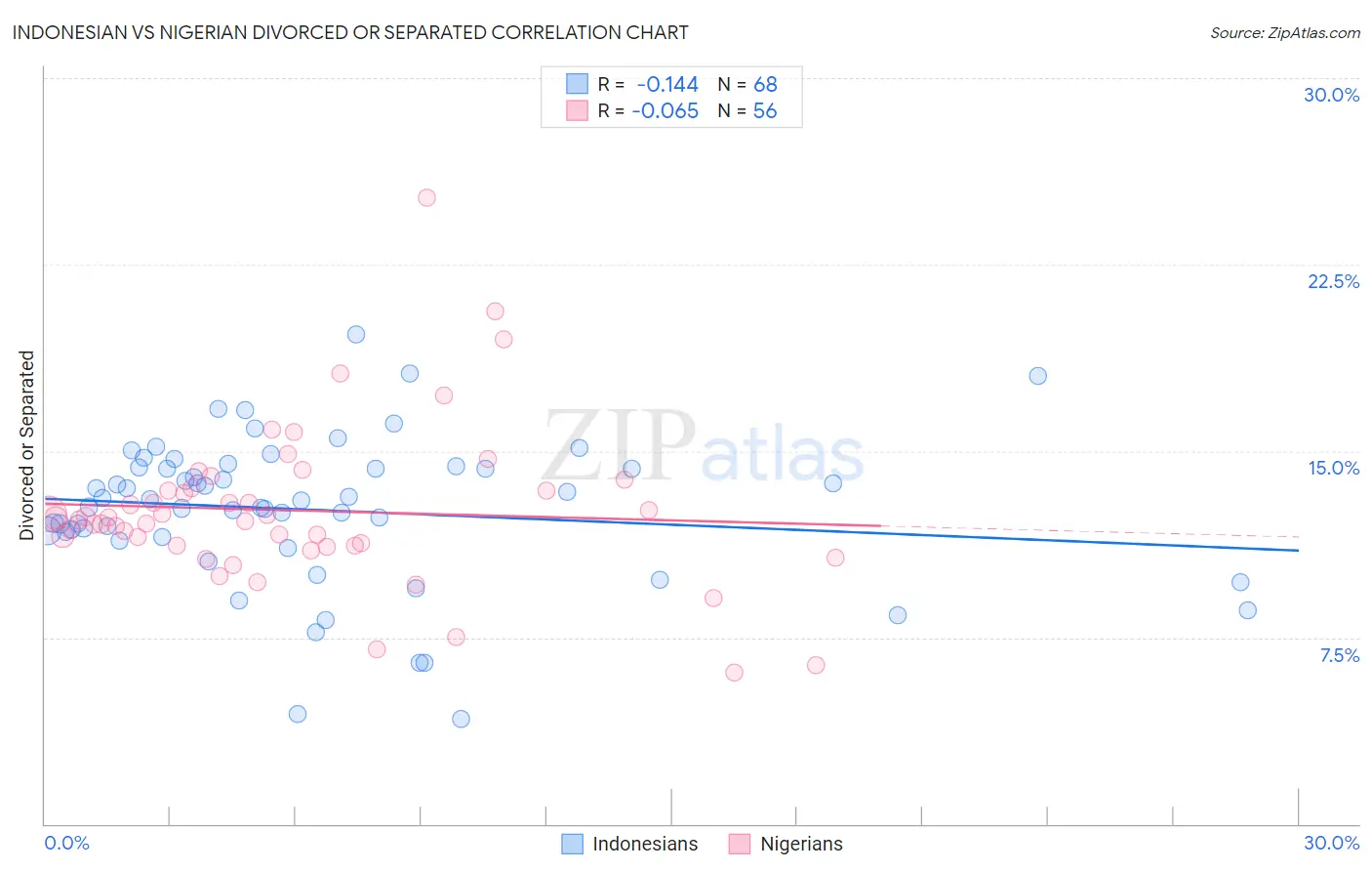 Indonesian vs Nigerian Divorced or Separated