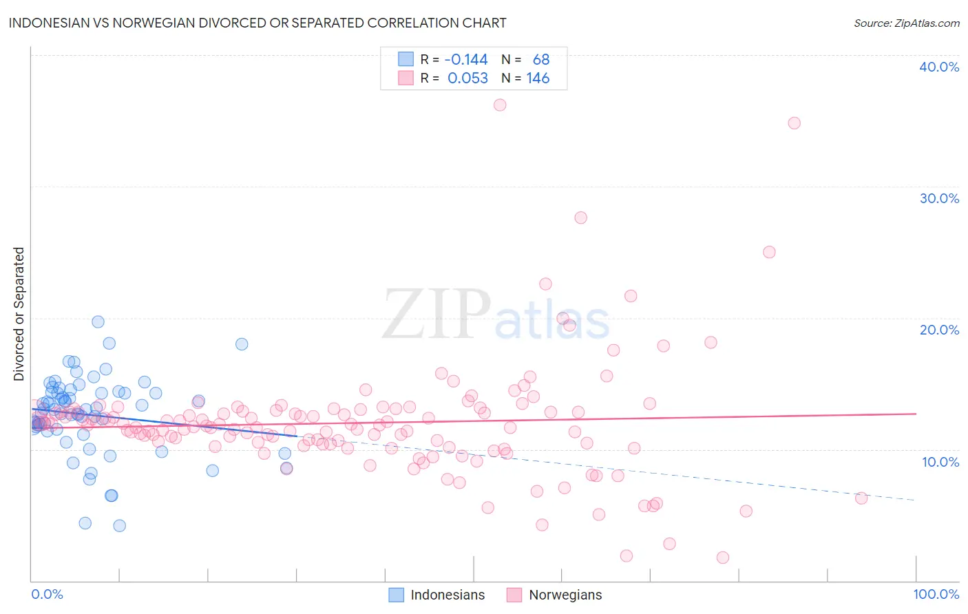 Indonesian vs Norwegian Divorced or Separated