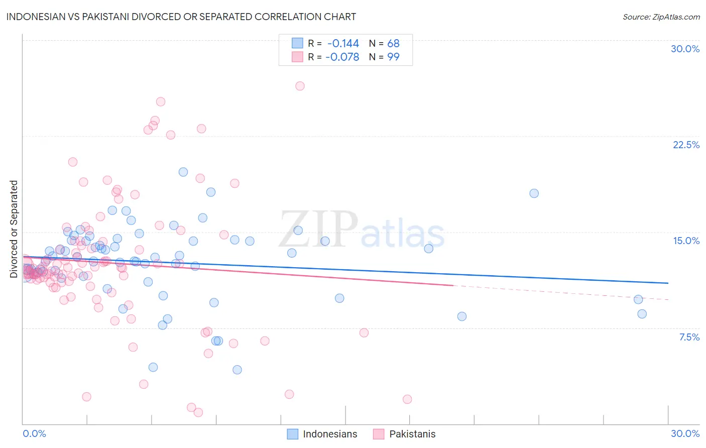 Indonesian vs Pakistani Divorced or Separated