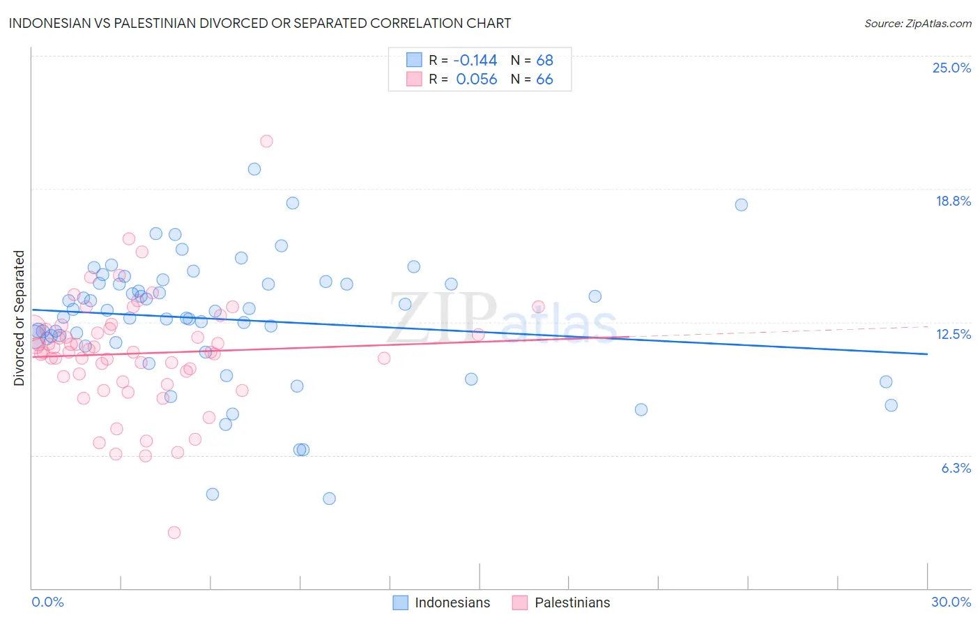 Indonesian vs Palestinian Divorced or Separated