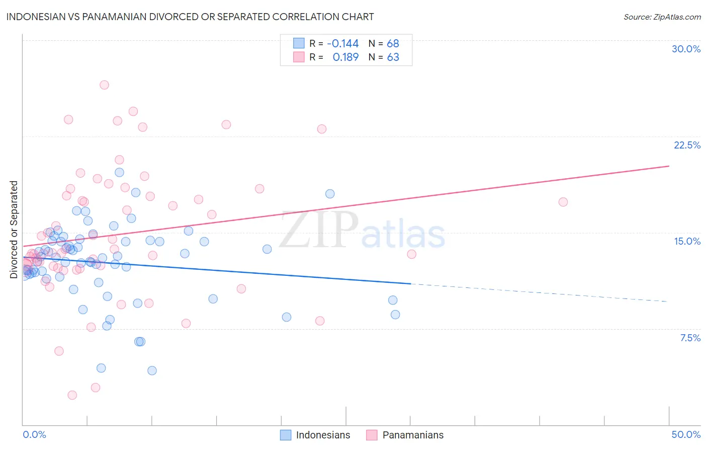 Indonesian vs Panamanian Divorced or Separated