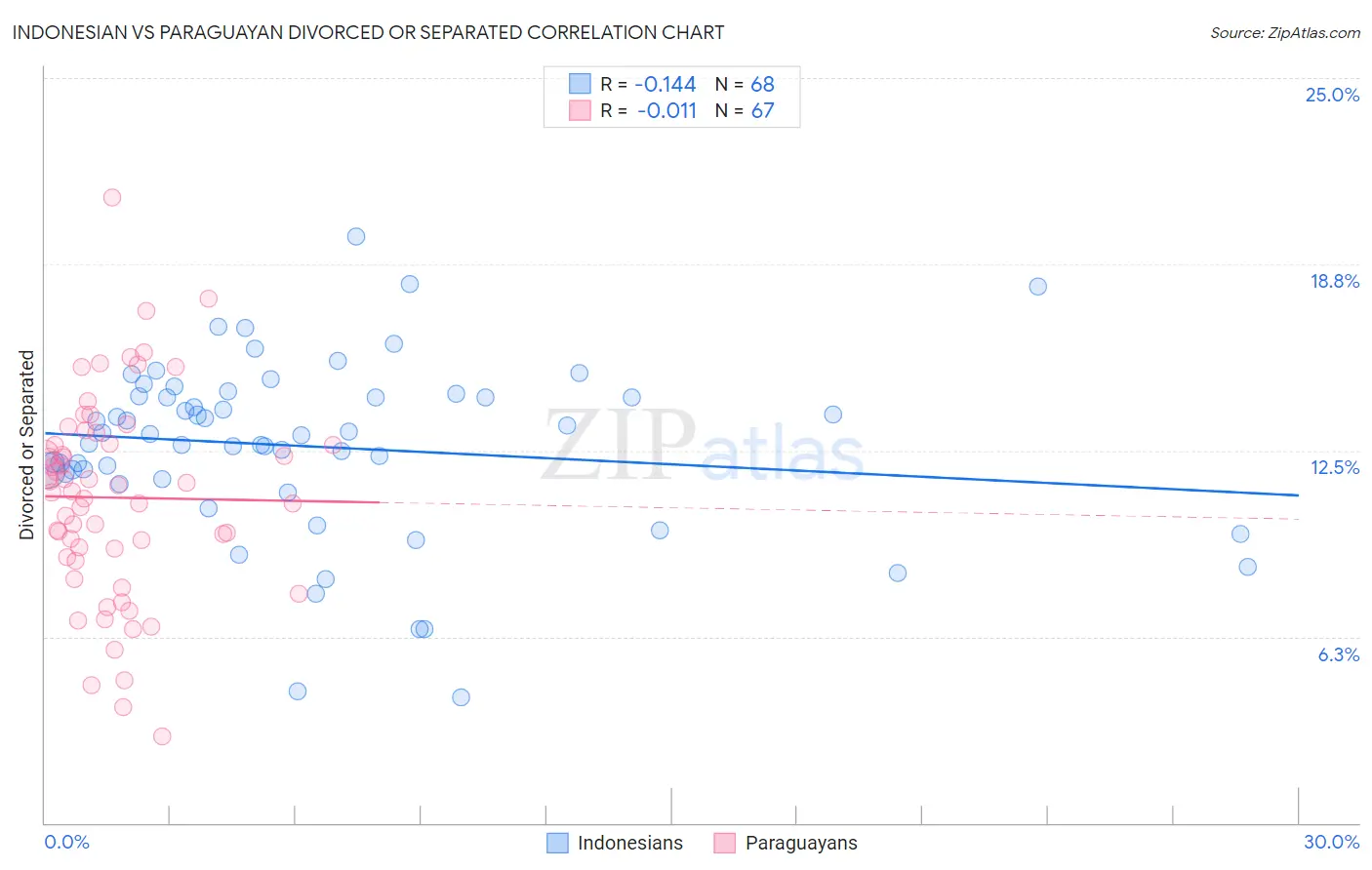 Indonesian vs Paraguayan Divorced or Separated
