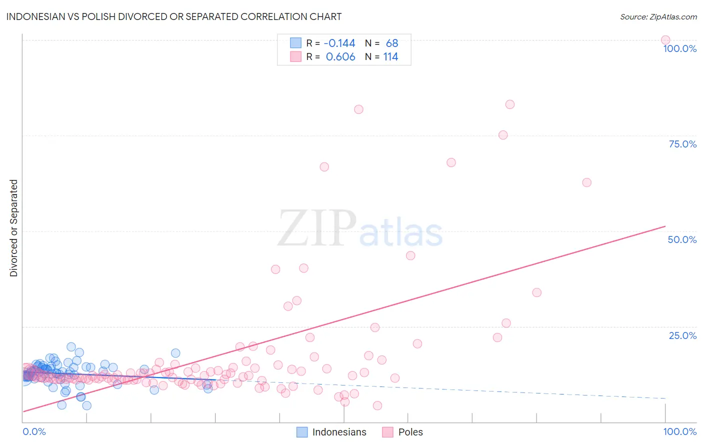 Indonesian vs Polish Divorced or Separated