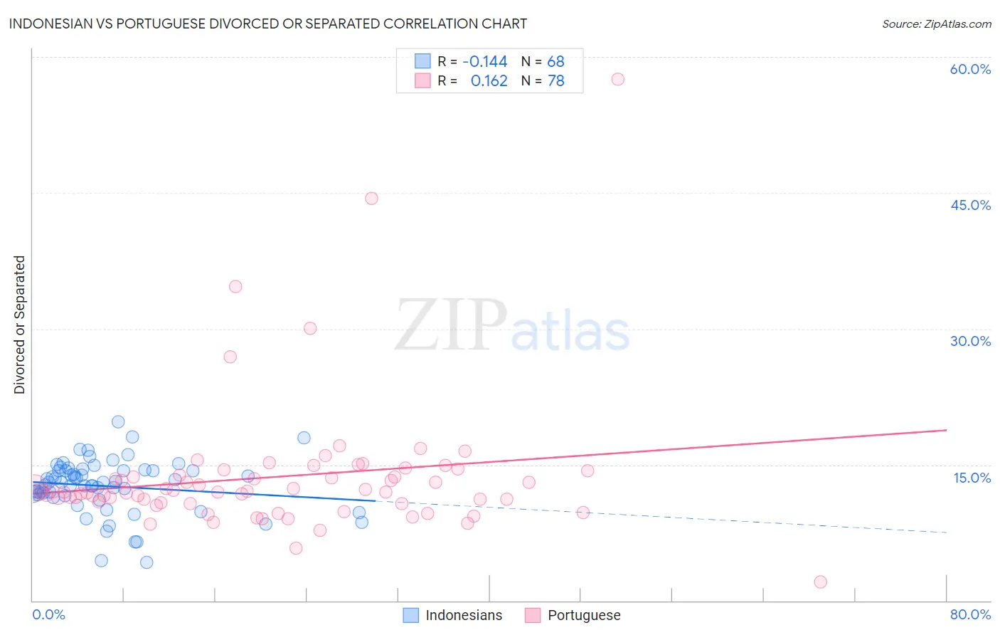 Indonesian vs Portuguese Divorced or Separated