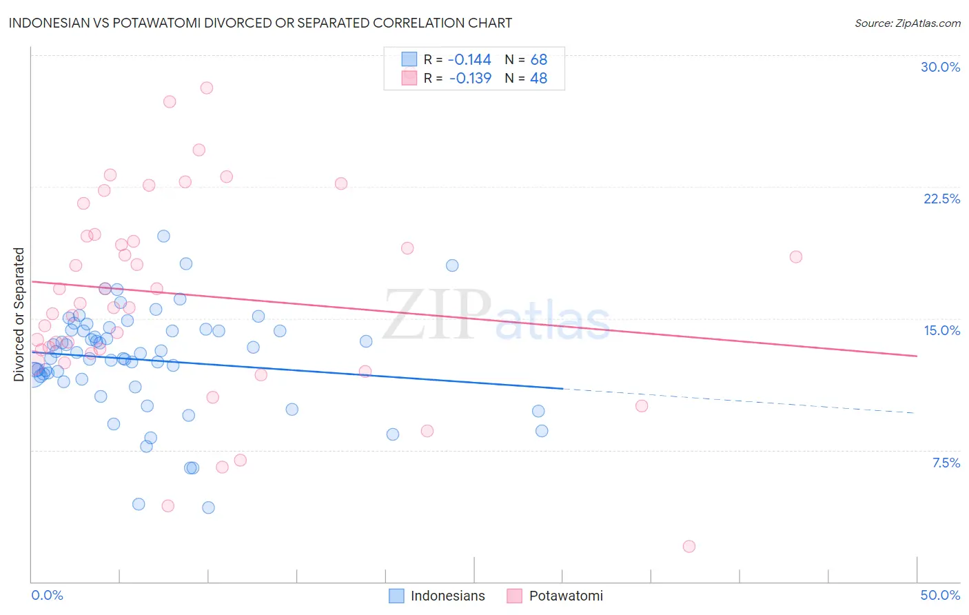 Indonesian vs Potawatomi Divorced or Separated
