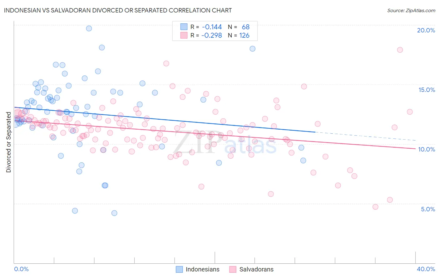 Indonesian vs Salvadoran Divorced or Separated