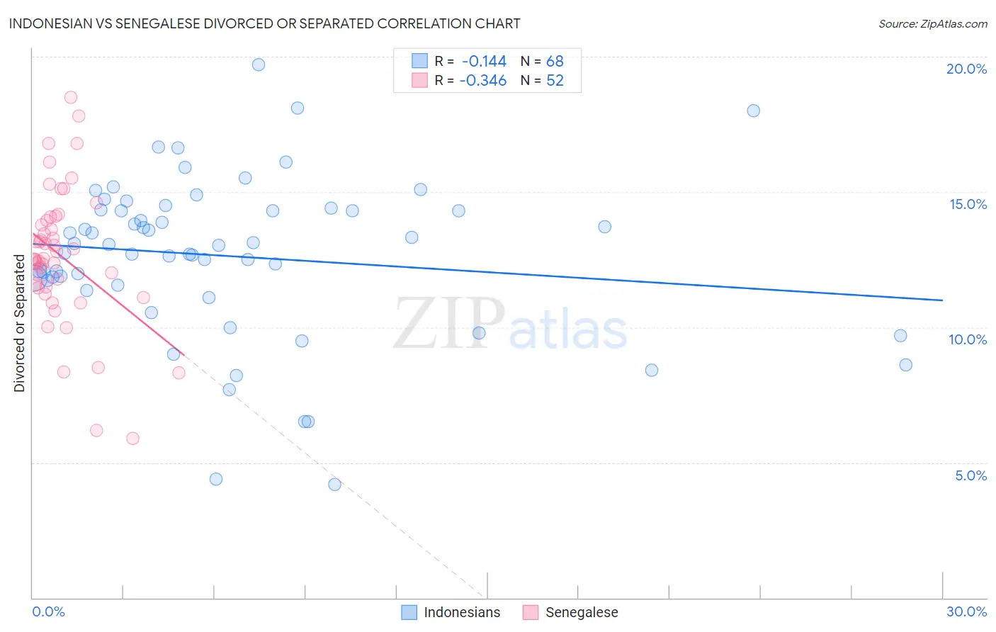 Indonesian vs Senegalese Divorced or Separated