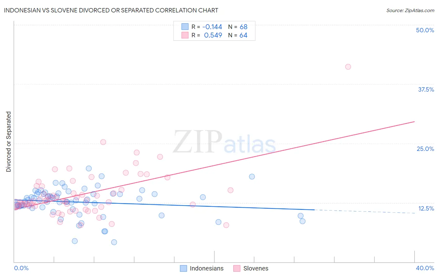 Indonesian vs Slovene Divorced or Separated