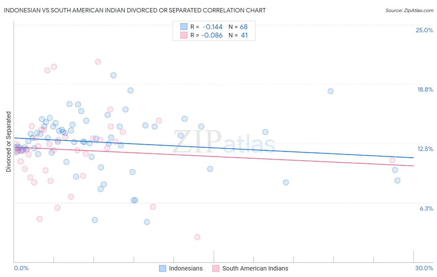 Indonesian vs South American Indian Divorced or Separated
