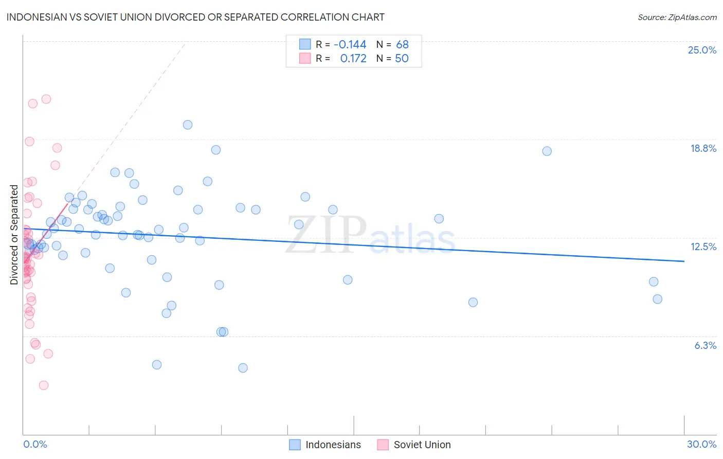 Indonesian vs Soviet Union Divorced or Separated