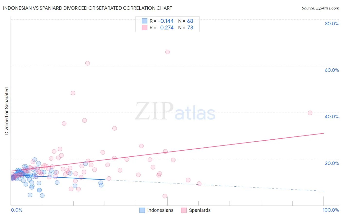 Indonesian vs Spaniard Divorced or Separated