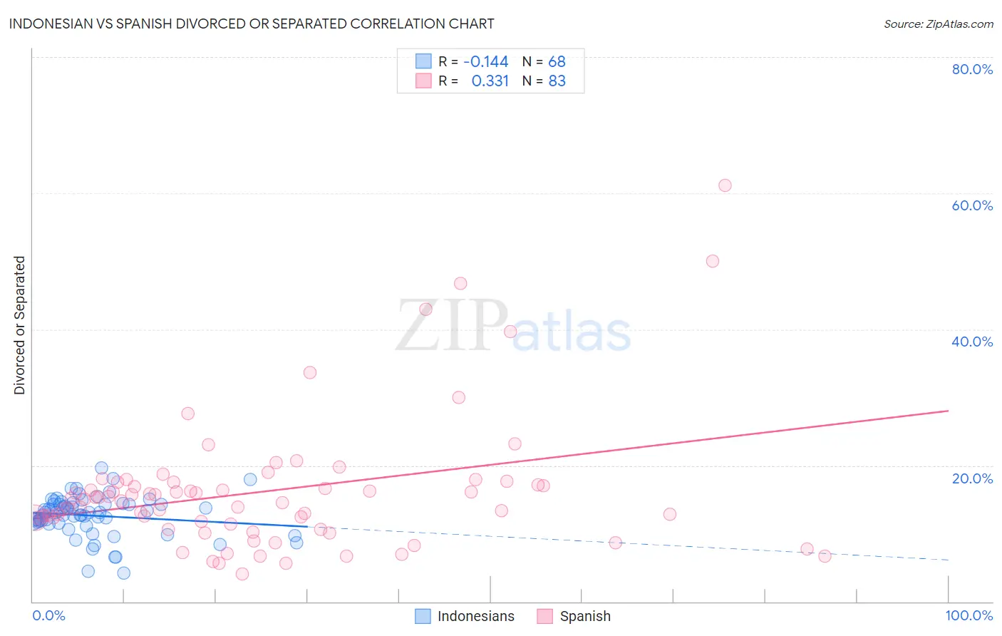 Indonesian vs Spanish Divorced or Separated