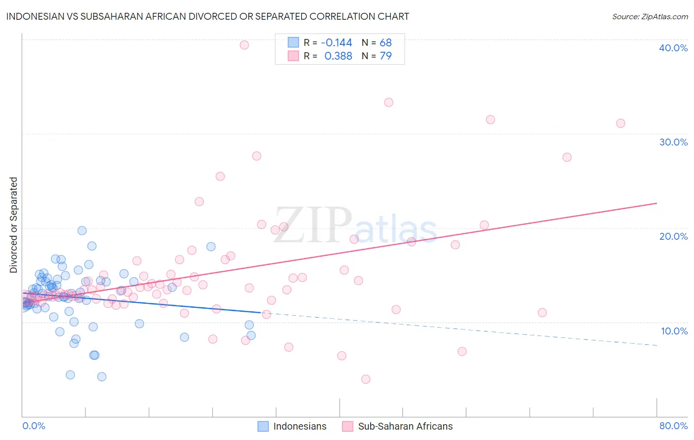 Indonesian vs Subsaharan African Divorced or Separated