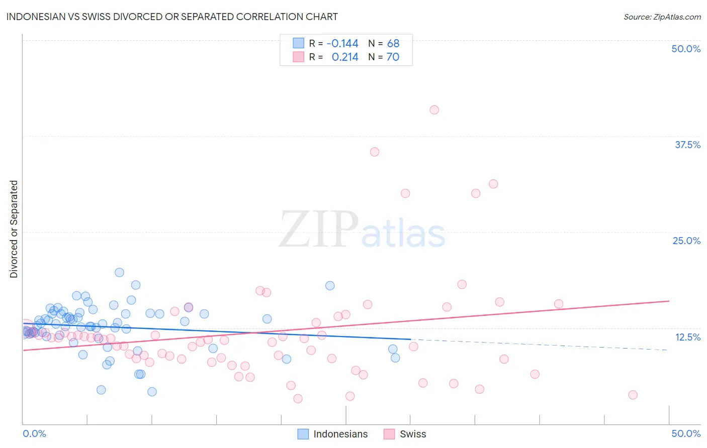 Indonesian vs Swiss Divorced or Separated