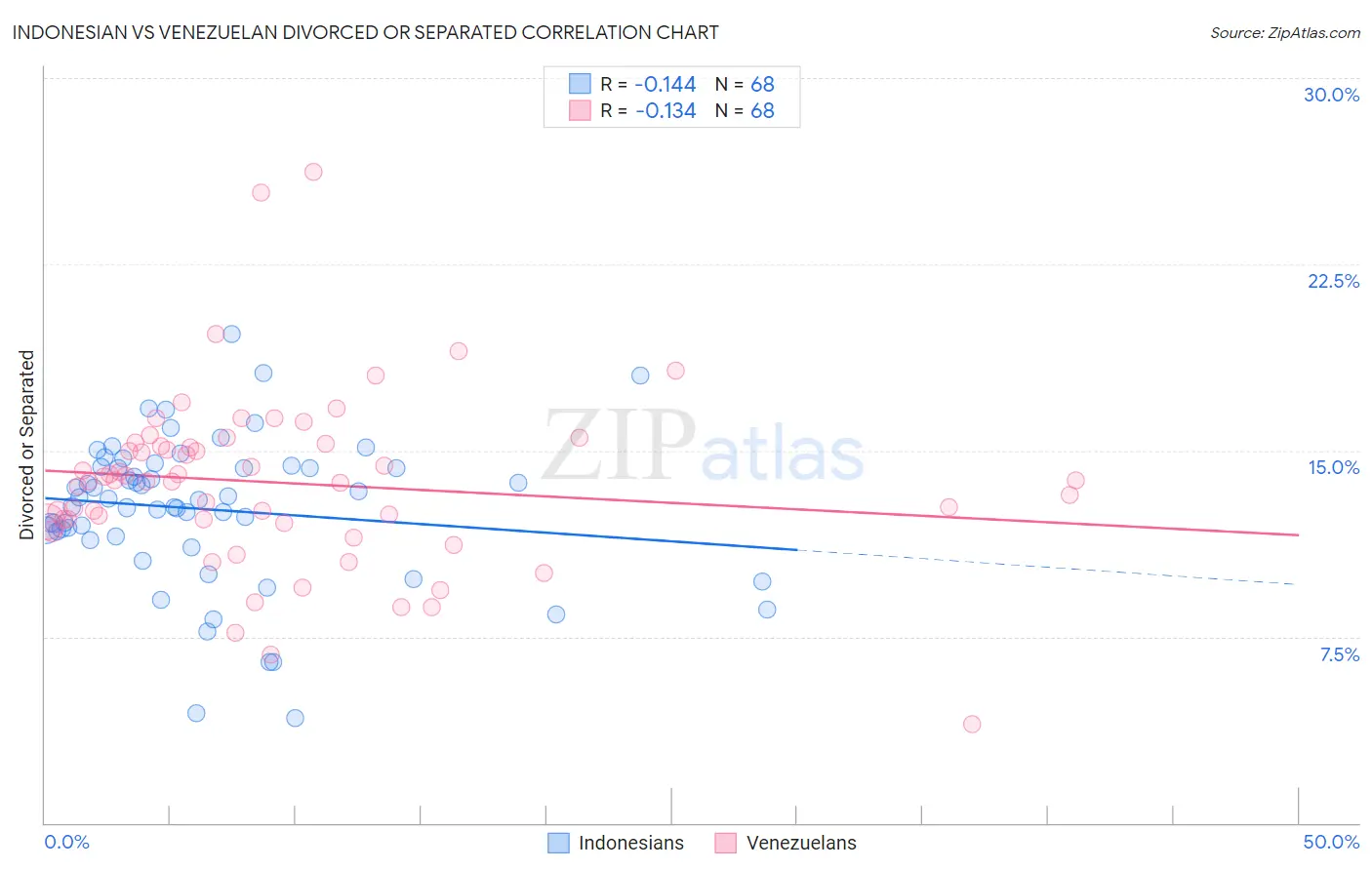 Indonesian vs Venezuelan Divorced or Separated