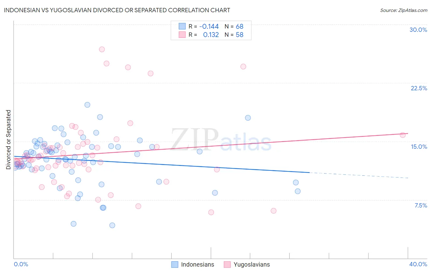 Indonesian vs Yugoslavian Divorced or Separated