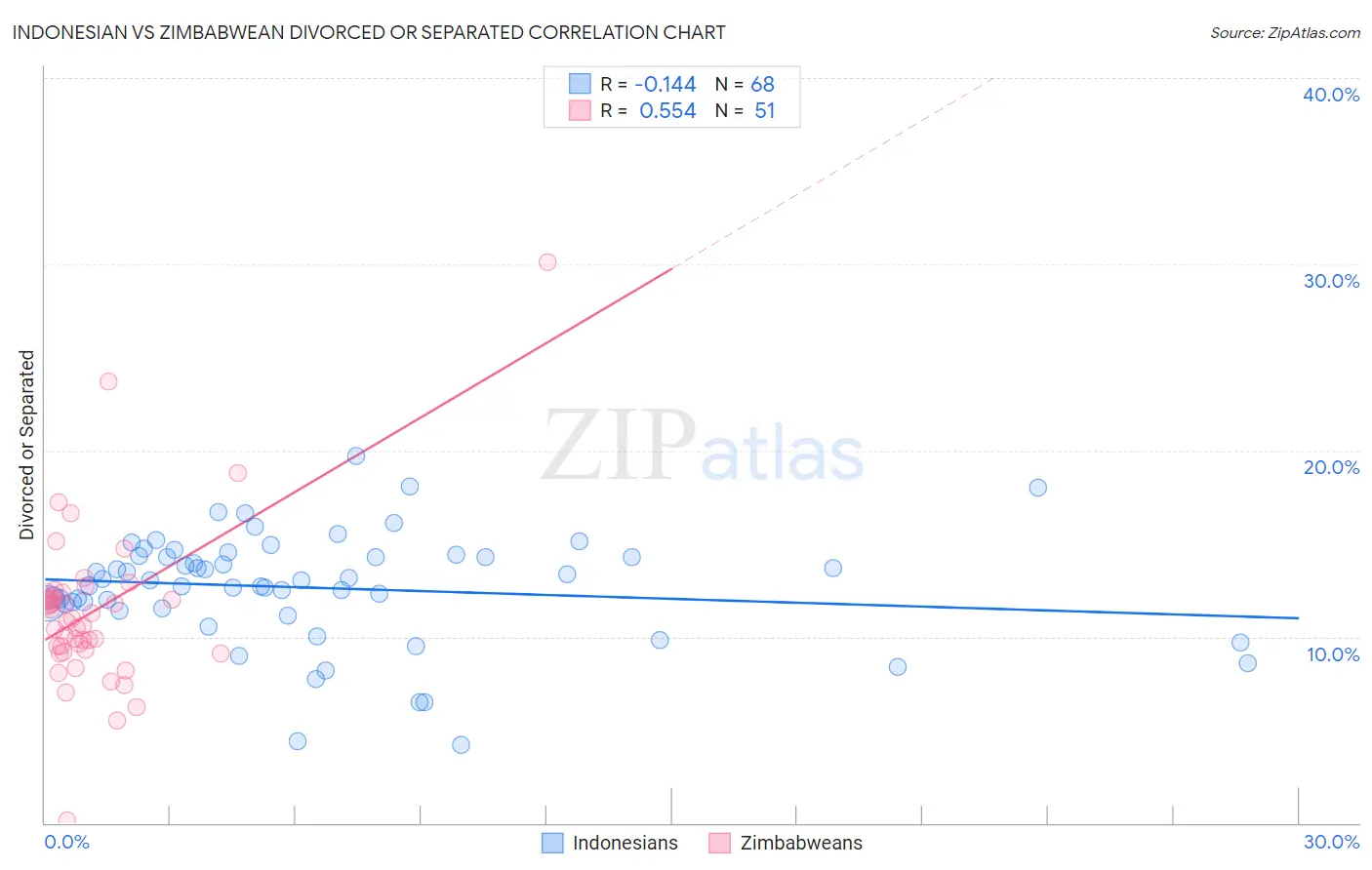 Indonesian vs Zimbabwean Divorced or Separated