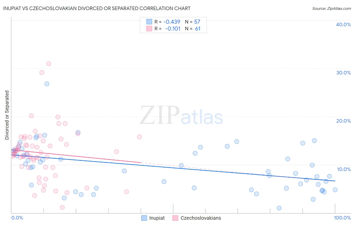 Inupiat vs Czechoslovakian Divorced or Separated