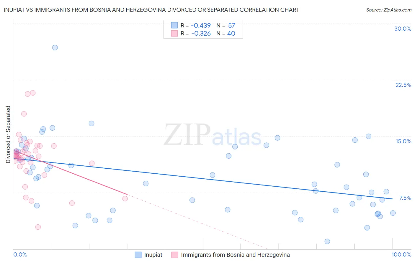 Inupiat vs Immigrants from Bosnia and Herzegovina Divorced or Separated