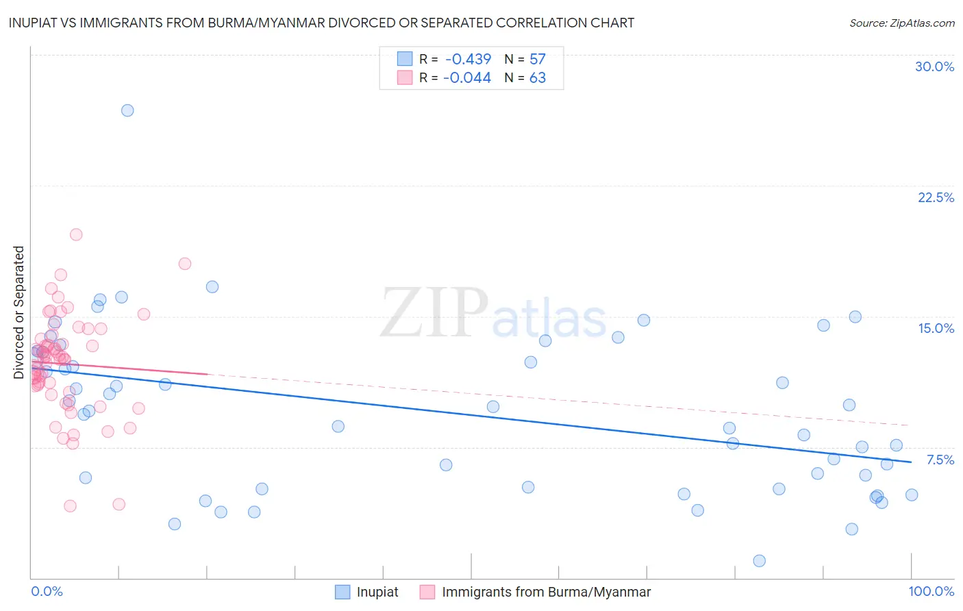 Inupiat vs Immigrants from Burma/Myanmar Divorced or Separated