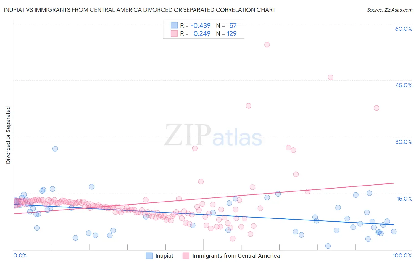Inupiat vs Immigrants from Central America Divorced or Separated