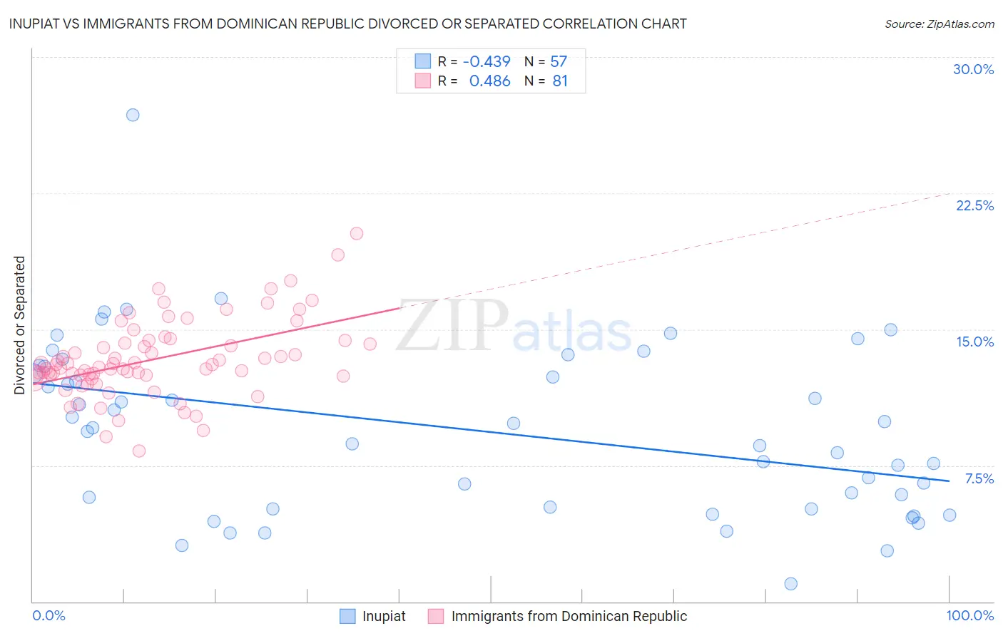 Inupiat vs Immigrants from Dominican Republic Divorced or Separated
