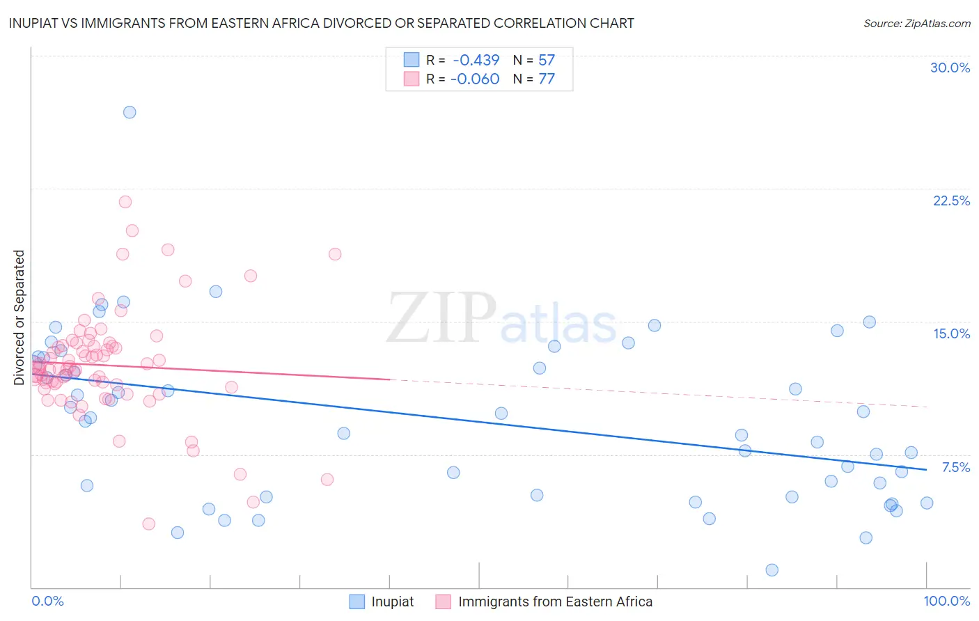 Inupiat vs Immigrants from Eastern Africa Divorced or Separated