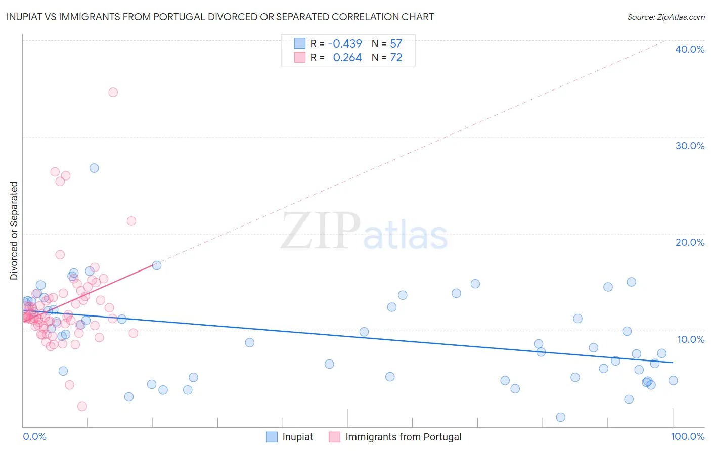 Inupiat vs Immigrants from Portugal Divorced or Separated