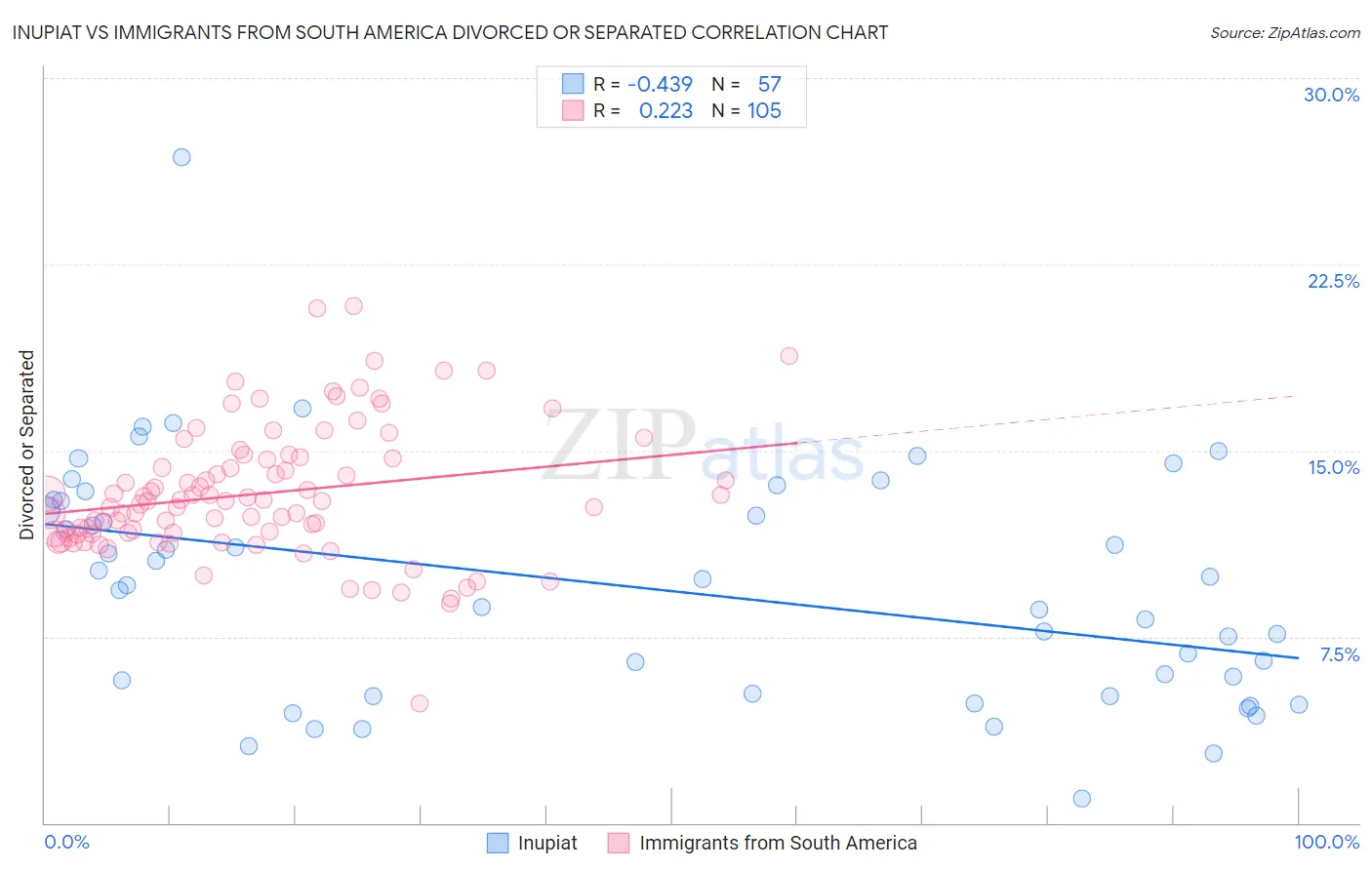 Inupiat vs Immigrants from South America Divorced or Separated