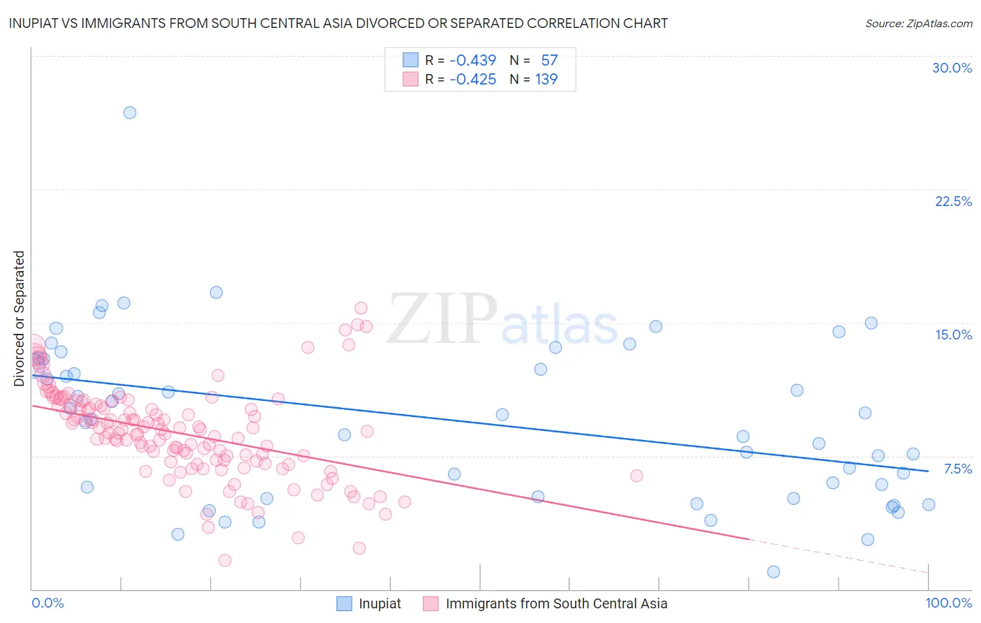 Inupiat vs Immigrants from South Central Asia Divorced or Separated