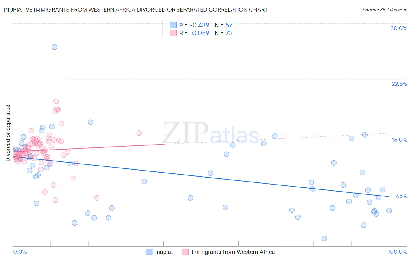 Inupiat vs Immigrants from Western Africa Divorced or Separated
