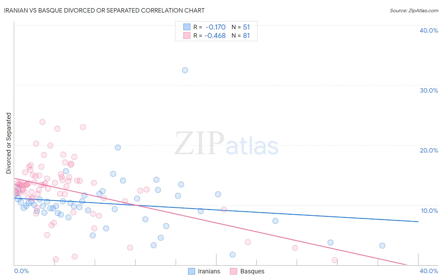 Iranian vs Basque Divorced or Separated