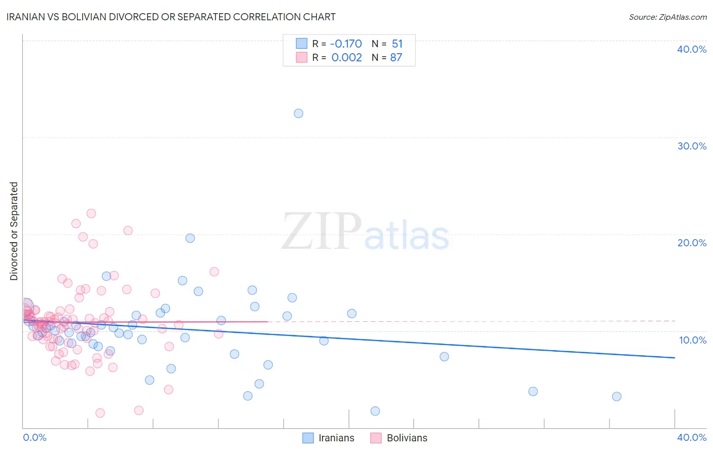 Iranian vs Bolivian Divorced or Separated