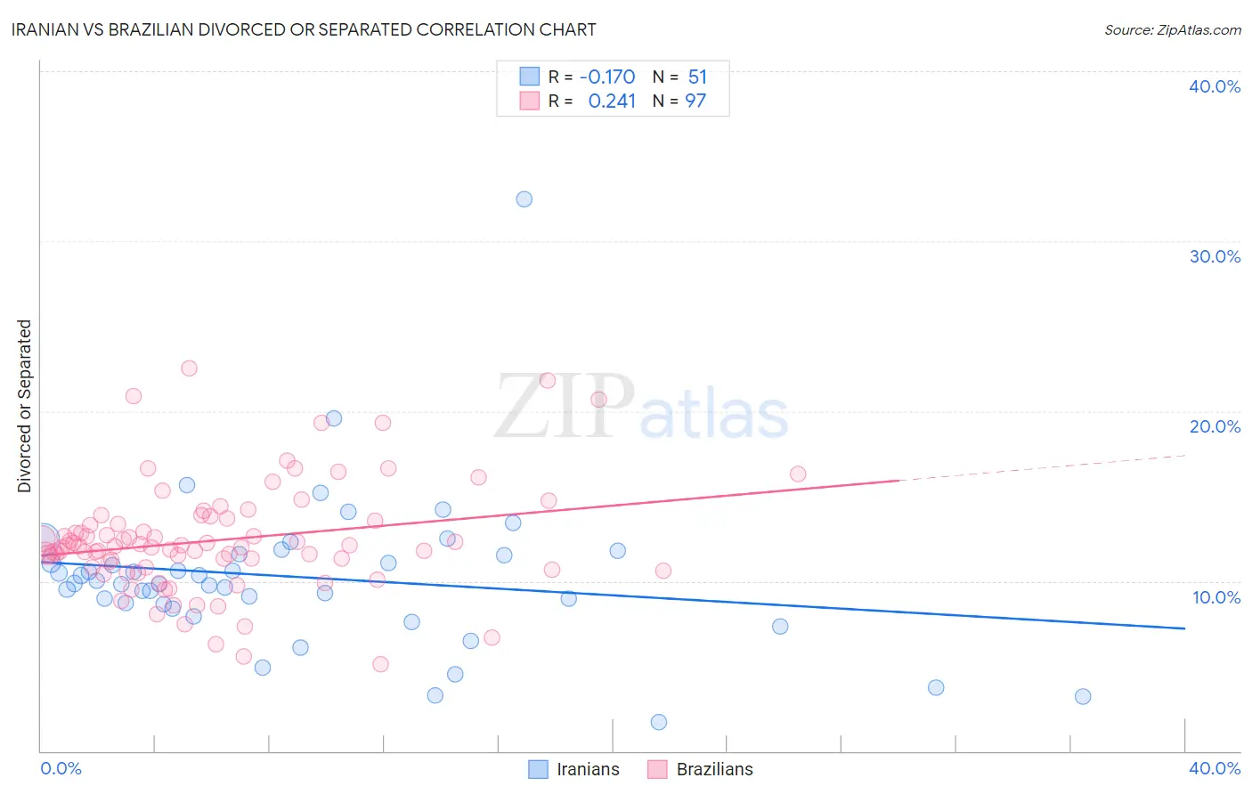 Iranian vs Brazilian Divorced or Separated
