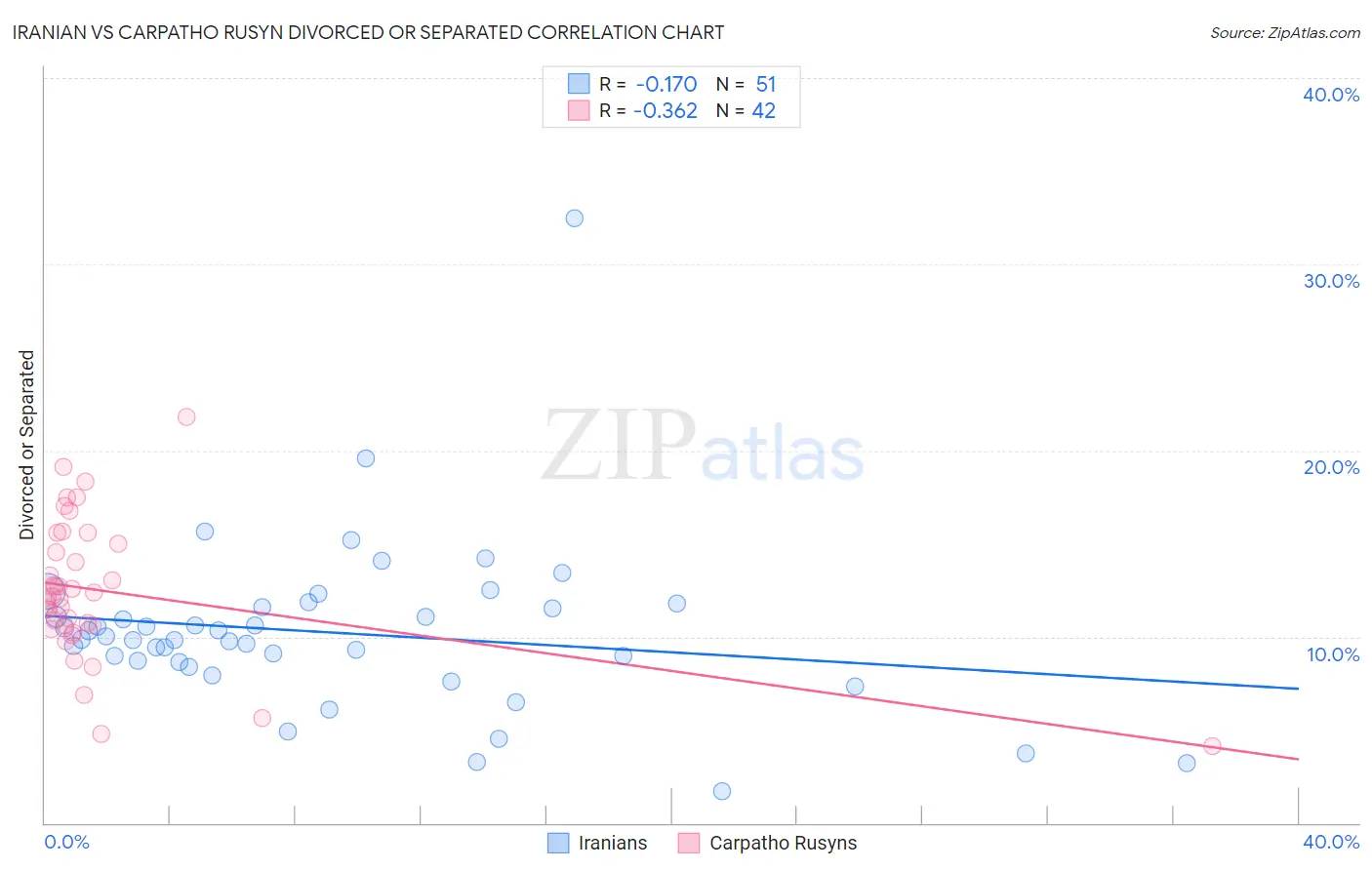 Iranian vs Carpatho Rusyn Divorced or Separated