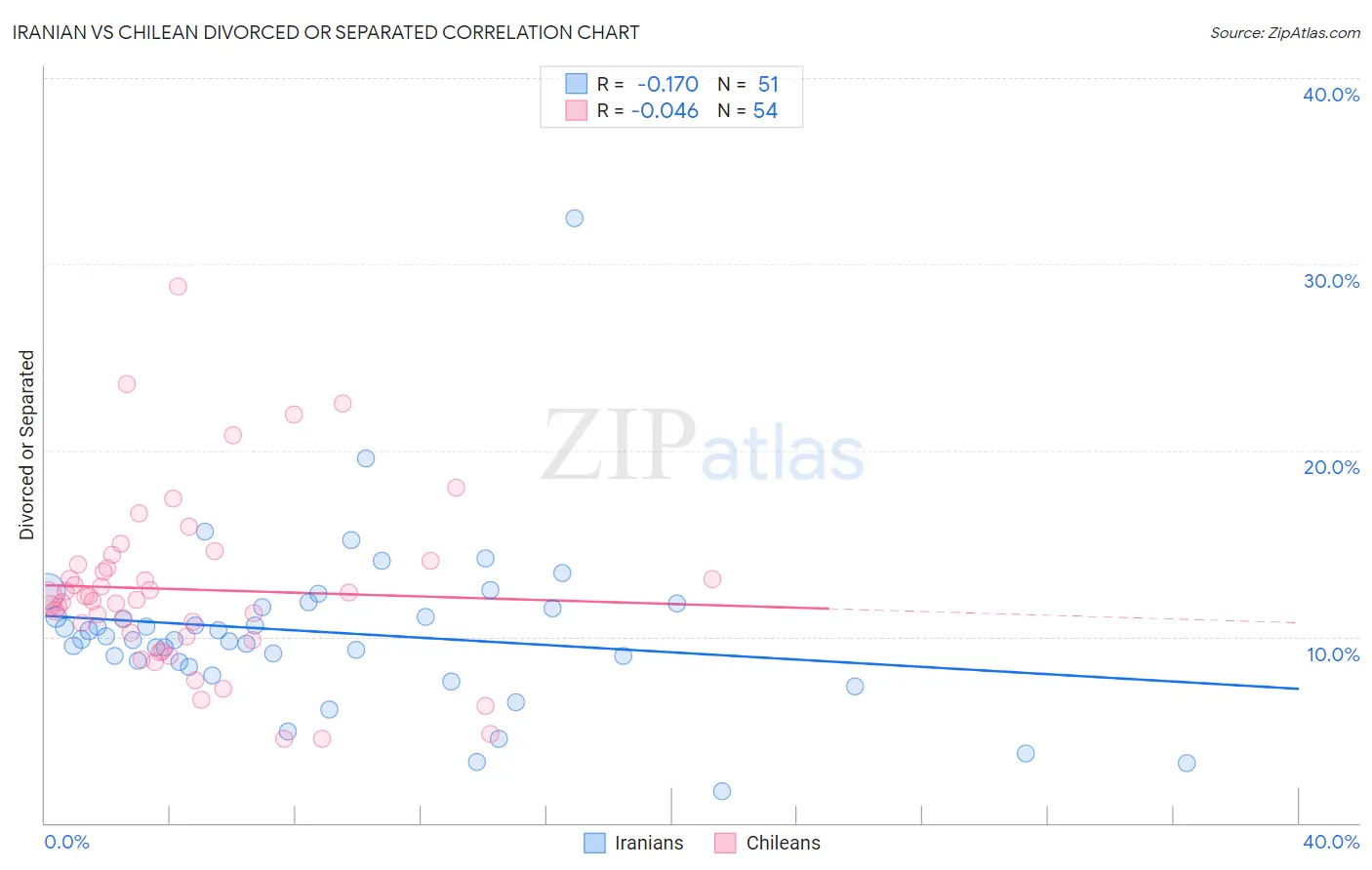 Iranian vs Chilean Divorced or Separated